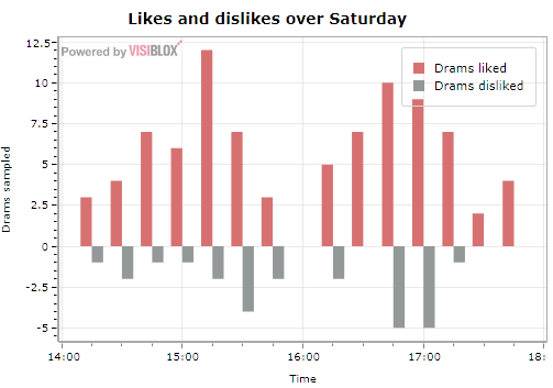 Likes and dislikes over the Saturday